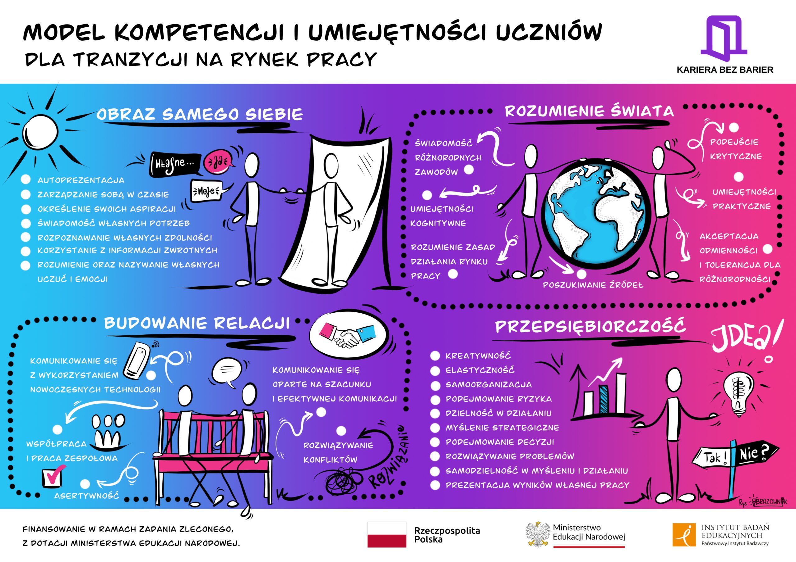 Model kompetencji i umiejętności uczniów